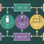 the Correct Order of Skin Care Products